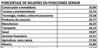 En Latinoamérica la paridad de género está estancada