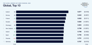 100 años para alcanzar la paridad de género en el mundo