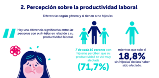 El 62,4% de las madres vio afectada su productividad durante la cuarentena