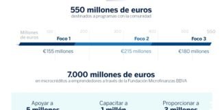 BBVA destinará 550 millones de euros a su compromiso con la comunidad BBVA comunidad