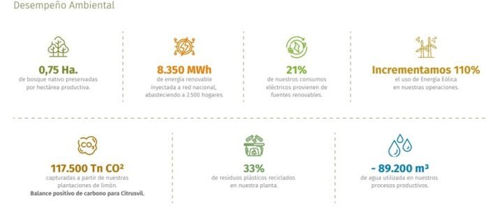 desempeño ambiental Grupo Lucci