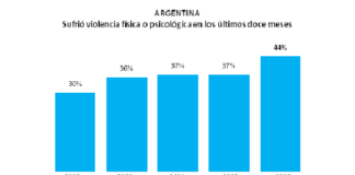 8 de marzo: Desafíos y desigualdades de género violencia de género - estadisticas