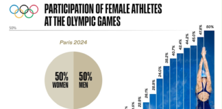 Los Juegos Olímpìcos de París hacen historia en igualdad de género igualdad género - JJOO