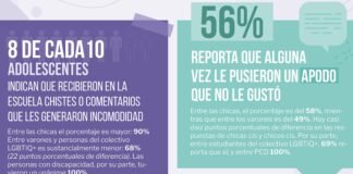8 de cada 10 adolescentes reciben comentarios incómodos y ofensivos en la escuela