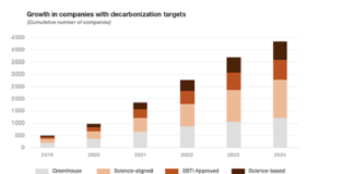 PwC: La descarbonización ya es clave en los modelos de negocio