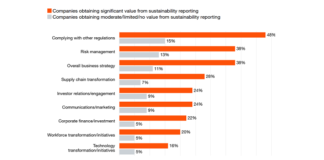 “Las empresas apuestan por la sostenibilidad más allá de las regulaciones” Global Sustainability Reporting Survey 2025,