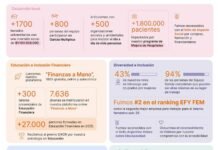 ¿Cómo Galicia llevó la sustentabilidad al centro de su estrategia en 2025?