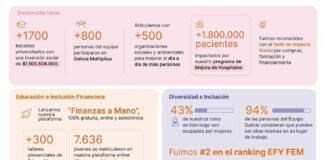 ¿Cómo Galicia llevó la sustentabilidad al centro de su estrategia en 2025?