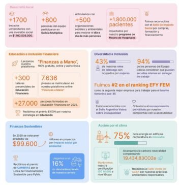 ¿Cómo Galicia llevó la sustentabilidad al centro de su estrategia en 2025?