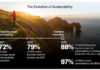 El 86% de los CEO afirma que hoy la sostenibilidad está integrada en las operaciones centrales de sus empresas