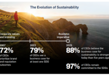 El 86% de los CEO afirma que hoy la sostenibilidad está integrada en las operaciones centrales de sus empresas
