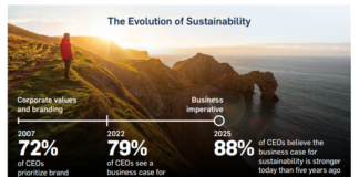 El 86% de los CEO afirma que hoy la sostenibilidad está integrada en las operaciones centrales de sus empresas