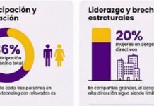 Tech en Argentina: El 80% de las decisiones sigue en manos de varones Infografía sobre la participación de las mujeres en el sector tecnológico de Argentina 2026