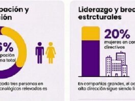 Infografía sobre la participación de las mujeres en el sector tecnológico de Argentina 2026