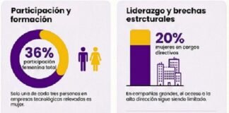 Tech en Argentina: El 80% de las decisiones sigue en manos de varones Infografía sobre la participación de las mujeres en el sector tecnológico de Argentina 2026