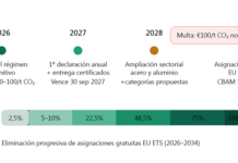 Exportar a Europa será un 25% más caro para quienes no midan su huella carbono-arancel-UE
