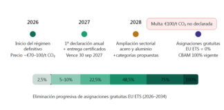 Exportar a Europa será un 25% más caro para quienes no midan su huella carbono-arancel-UE