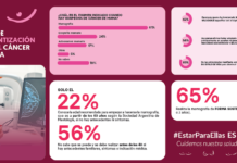Cáncer de mama: solo 4 de cada 10 argentinas tienen información suficiente para cuidar su salud