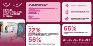 Cáncer de mama: solo 4 de cada 10 argentinas tienen información suficiente para cuidar su salud