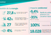 Supervielle redujo 35% su huella de carbono y capacitó a más de 20 mil personas en educación financiera
