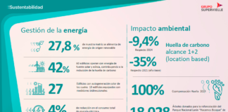 Supervielle redujo 35% su huella de carbono y capacitó a más de 20 mil personas en educación financiera