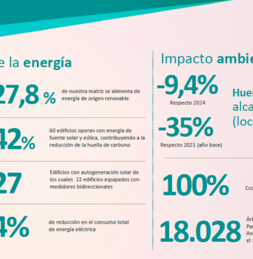 Supervielle redujo 35% su huella de carbono y capacitó a más de 20 mil personas en educación financiera