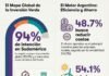 Las empresas argentinas lideran la inversión en sustentabilidad para ganar competitividad
