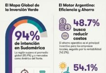 Las empresas argentinas lideran la inversión en sustentabilidad para ganar competitividad