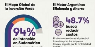 Las empresas argentinas lideran la inversión en sustentabilidad para ganar competitividad