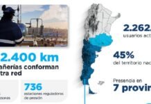 Camuzzi: $51.800 millones para abastecer al 45% del territorio nacional
