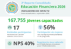 Las entidades del Protocolo de Finanzas Sostenibles impulsan la educación financiera de más de 167.000 jóvenes